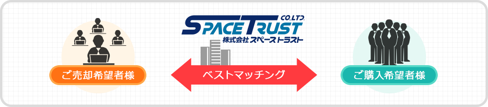 ご売却希望者様 当社独自の売却ニーズによるご提案 ご購入希望者様 当社独自の売却ニーズによるご提案 