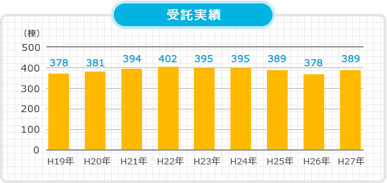 受託実績