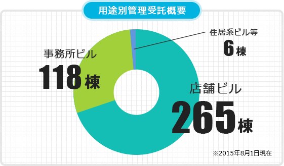 受託実績